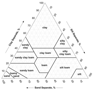 Finding Soils Information 9