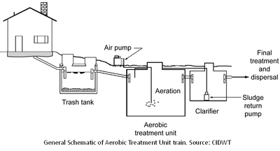 Aerobic Treatment