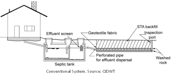 Conventional System