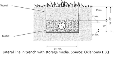 Lateral line with storage