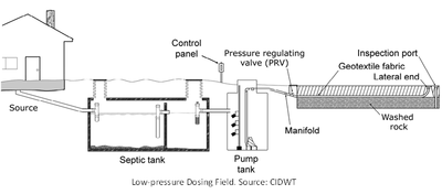 Low Pressure Dosing System