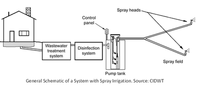Spray Irrigation System