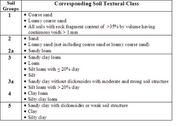 Table 1. Corresponding Soil Textural Class