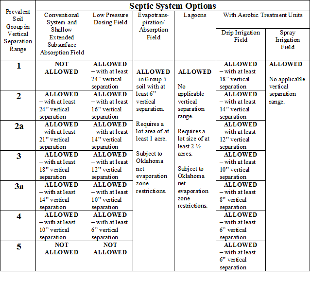 Septic System Options