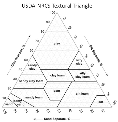 usda-nrcs-textural-traingle