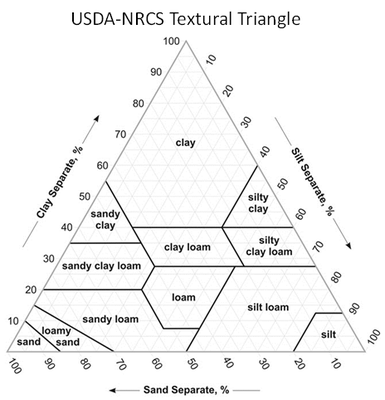 USDA-NRCS-Textural-Traingle
